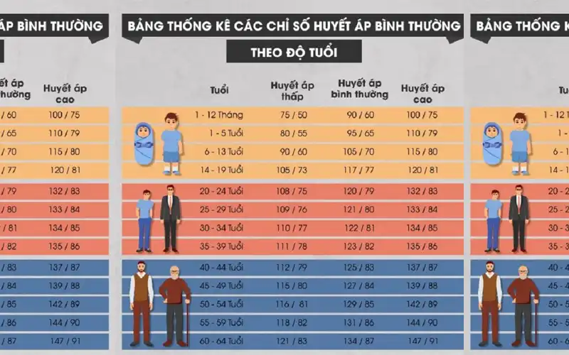 Bảng chỉ số huyết áp bình thường đối với từng độ tuổi